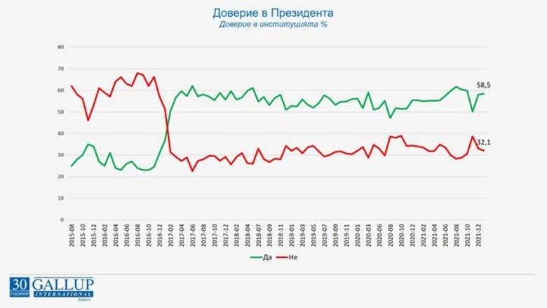 "Галъп": За първи път от 2009 г. доверието в правителството е по-високо от недоверието