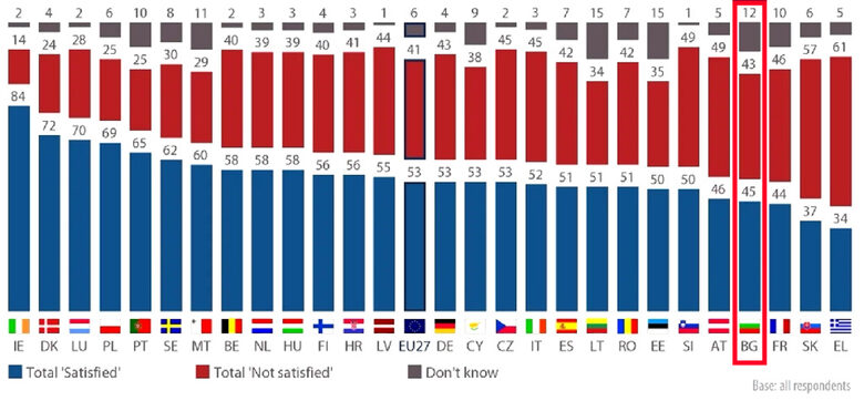 Как са отговорили в 27-те страни на въпроса дали са доволни от състоянието на демокрацията в ЕС. С 45% група на отговорилите "Да" България е сред петте държави, в които по-малко от половината анкетирани са удовлетворени.