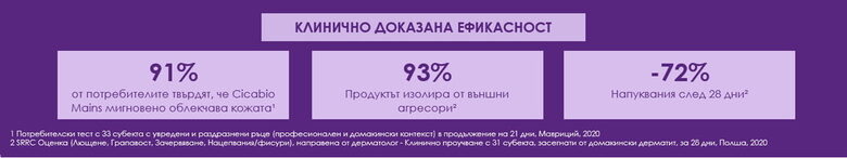 CICABIO MAINS: Дерматологична иновация от Bioderma за увредена кожа на ръцете CICABIO MAINS: Дерматологична иновация от Bioderma за увредена кожа на ръцете