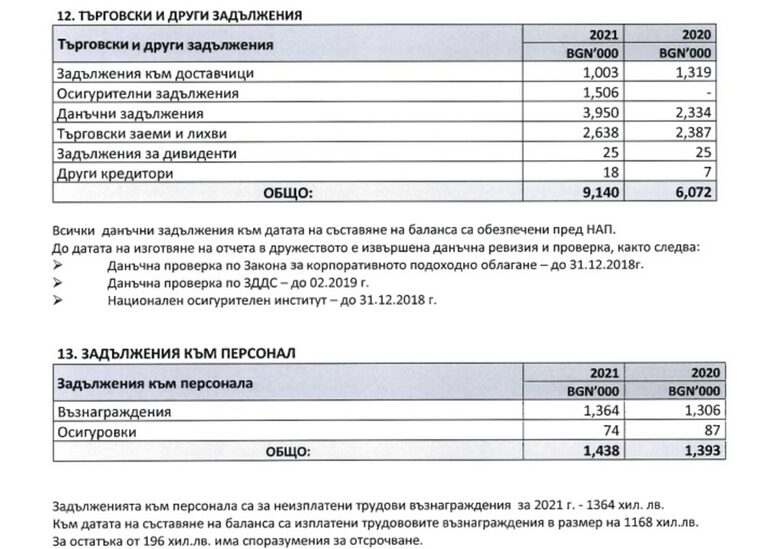 "Левски" отчете близо 2 млн. лева печалба, но задълженията продължават да тежат