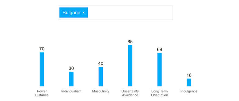  Показателите за България по шестте критерия за оценка. 