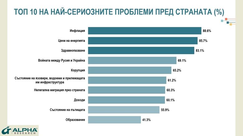  Инфлацията, цените на силата и опазването на здравето - най-големите проблеми за българите 