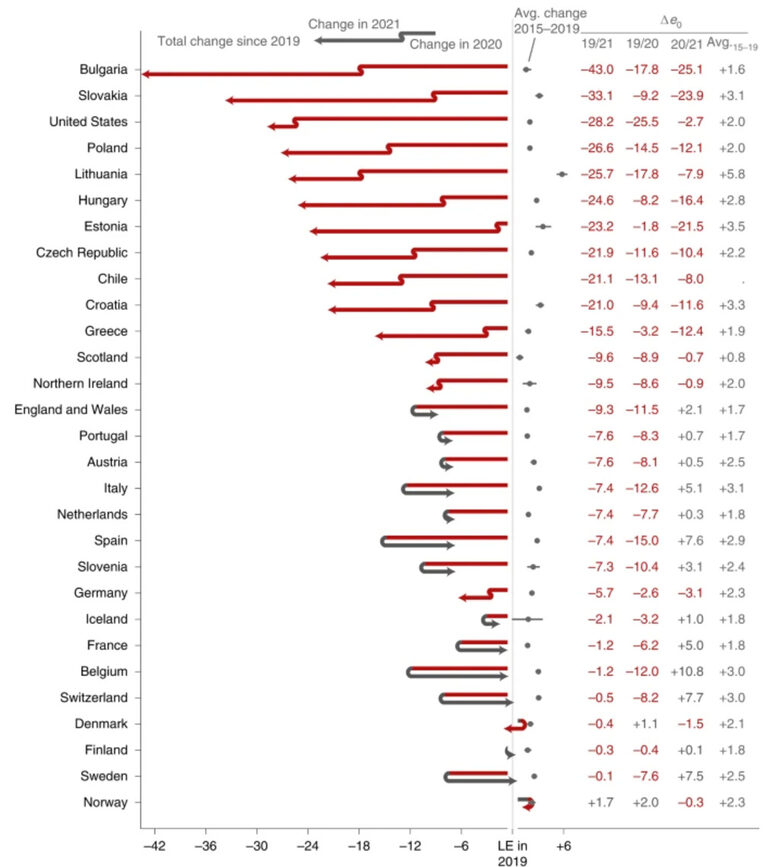 Спад в средната продължителност на живота (2019-2021 г.; в месеци)