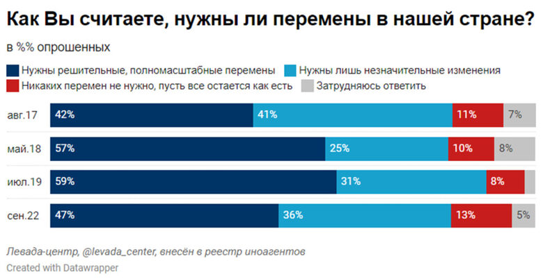  В Русия под 50% желаят сериозна смяна, мирът е приоритет за малко на брой 