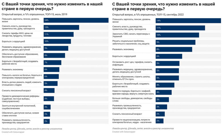  В Русия под 50% желаят сериозна смяна, мирът е приоритет за малко на брой 