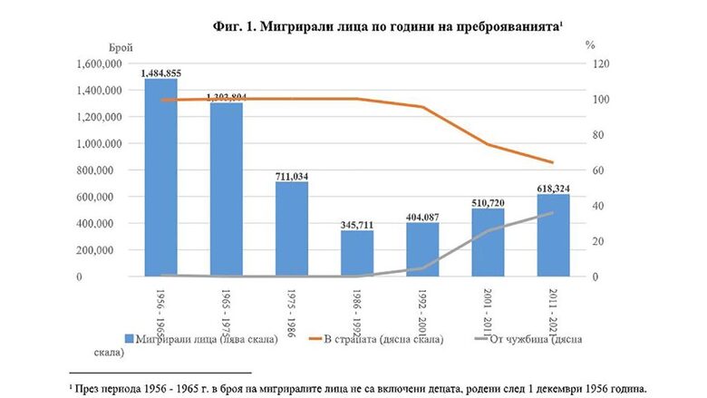 Мигриралите хора при преброяванията, проведени от 1956 г. до 2021 г. Мигриралите хора при преброяванията, проведени от 1956 г. до 2021 г.
