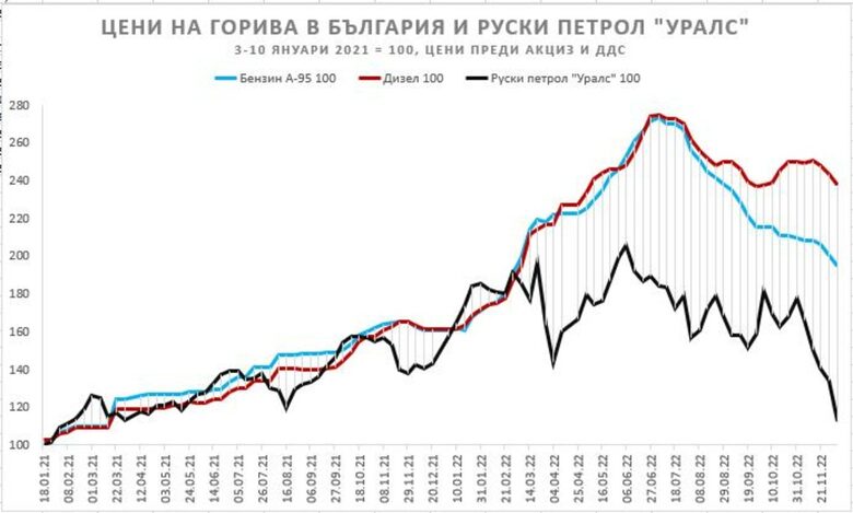 За цените и печалбите на "Лукойл"
