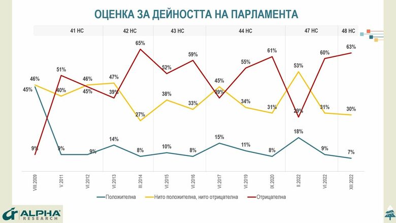 "Алфа Рисърч": Избирателите държат отговорни за кризата и депутатите, и Радев, и кабинета