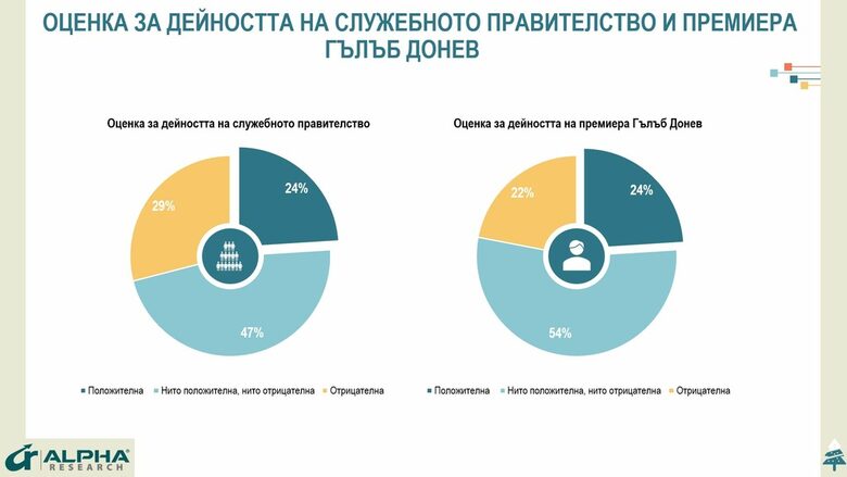 "Алфа Рисърч": Избирателите държат отговорни за кризата и депутатите, и Радев, и кабинета
