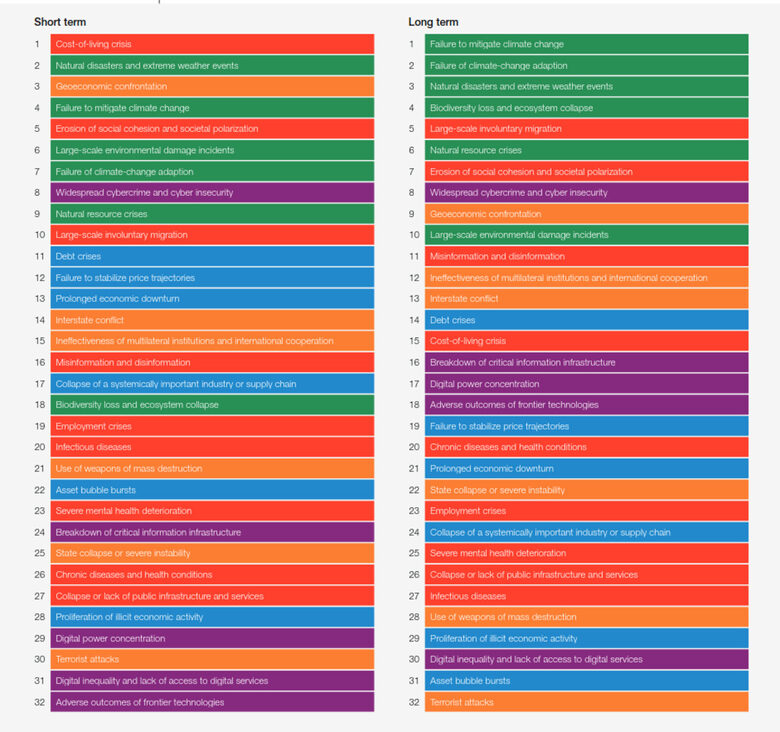  Климатичните и екологичните рецесии, които се обрисуват като съществени опасности в кратковременен (вляво) и в дълготраен (вдясно) проект, са в зелено. 