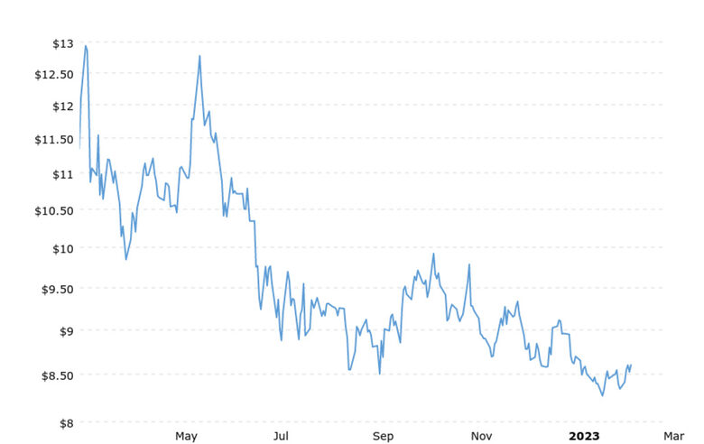  Цена на пшеницата от 4 март 2022 година до 10 февруари 2023 година Източник https://www.macrotrends.net 