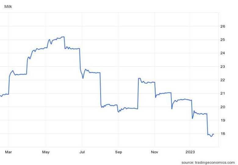  Цените от 15 февруари 2022 година до момента на суровото краве мляко в долари. 