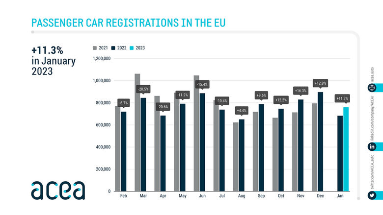  Годината стартира обещаващо за продажбите на нови коли 