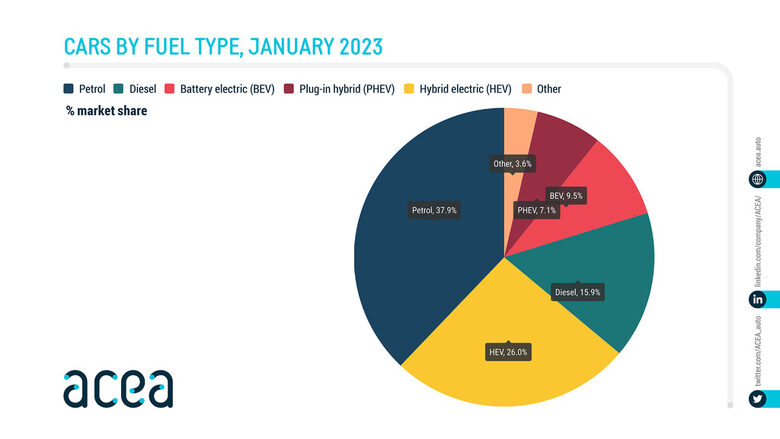  Годината стартира обещаващо за продажбите на нови коли 