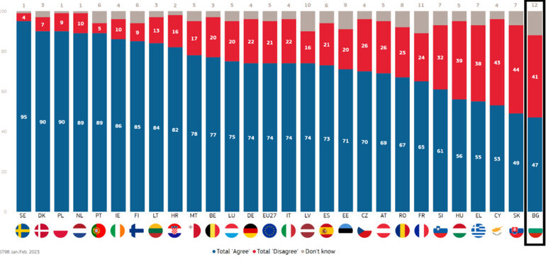  Европейски Съюз предприе серия от дейности в отговор на съветската инвазия в Украйна. В каква степен сте съгласни или не със следните дейности? <br> <br> Налагане на стопански наказания на съветското държавно управление, предприятия и физически лица. 