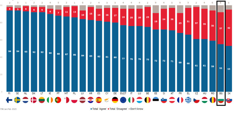  Европейски Съюз предприе серия от дейности в отговор на съветската инвазия в Украйна. В каква степен сте съгласни или не със следните дейности? <br> <br> Предоставяне на финансова поддръжка на Украйна. 
