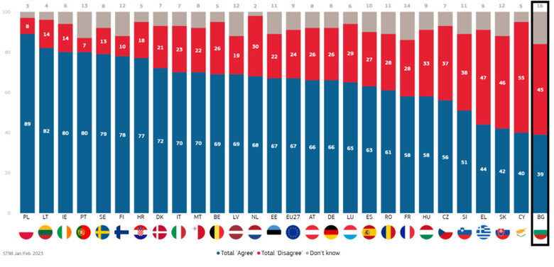 Европейски Съюз предприе серия от дейности в отговор на съветската инвазия в Украйна. В каква степен сте съгласни или не със следните дейности? <br> <br> Забраната съветски държавни медии да излъчват в Европейски Съюз. <br> 