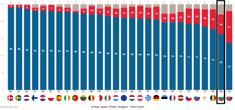  В каква степен сте съгласни или не със следното изказване: Европейски Съюз би трябвало да понижи зависимостта си от съветски източници на сила допустимо най-бързо? 