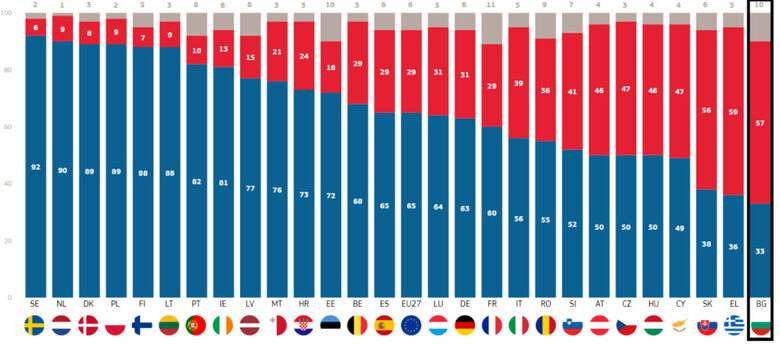  Европейски Съюз предприе серия от дейности в отговор на съветската инвазия в Украйна. В каква степен сте съгласни или не със следните дейности? <br> <br> Финансиране от страна на съюза на пазаруването и доставката на военно съоръжение за Украйна. 
