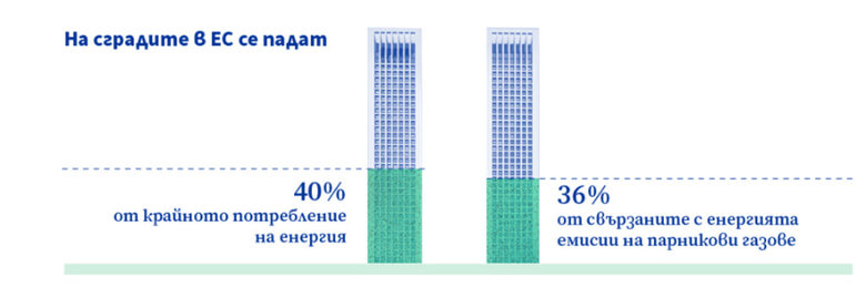  В Европейски Съюз се задава конфликт за наложителното саниране на здания, които пилеят сила 