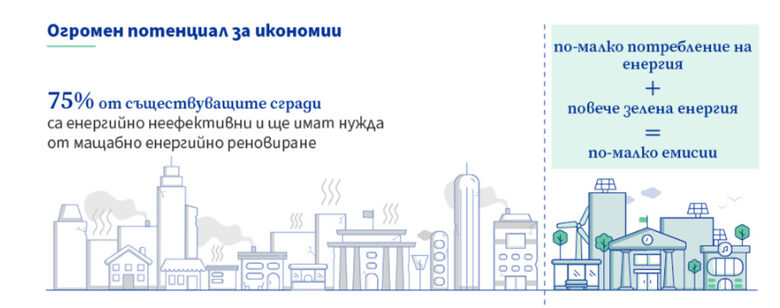  В Европейски Съюз се задава конфликт за наложителното саниране на здания, които пилеят сила 