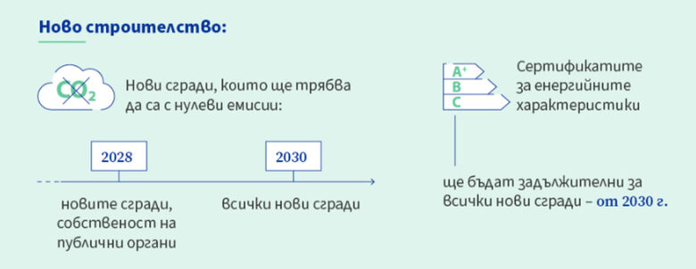  В Европейски Съюз се задава конфликт за наложителното саниране на здания, които пилеят сила 