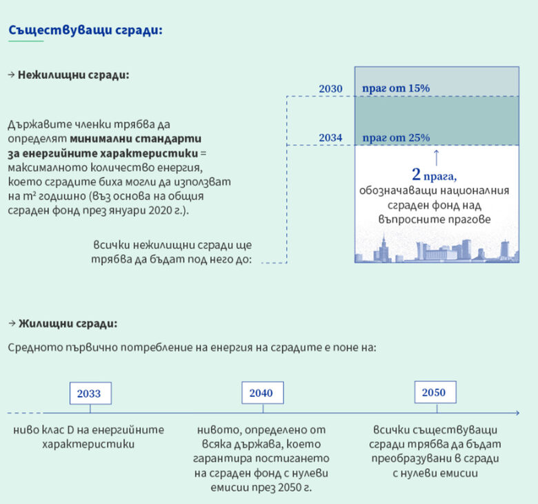  В Европейски Съюз се задава конфликт за наложителното саниране на здания, които пилеят сила 