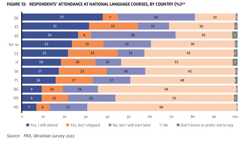  Посещавате ли езикови курсове? 