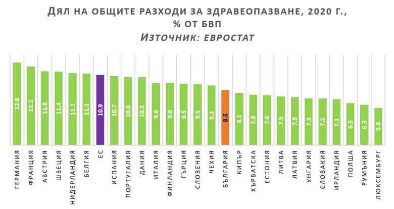  По-висока здравна вноска – не и без ясна промяна и резултати 