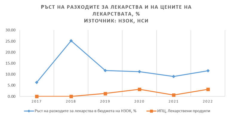  По-висока здравна вноска – не и без ясна промяна и резултати 