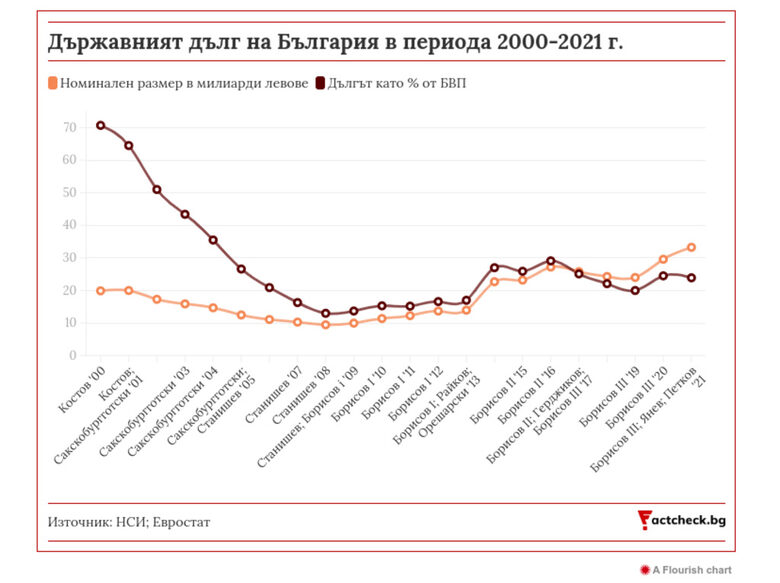  Проверено: Не са правилни изказванията на Борисов за дълга, изтеглен от кабинета 