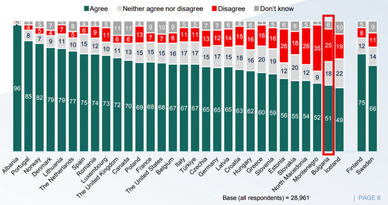  Единствено Исландия е с по-слаб резултат на поддръжка за отбрана на съдружник. 