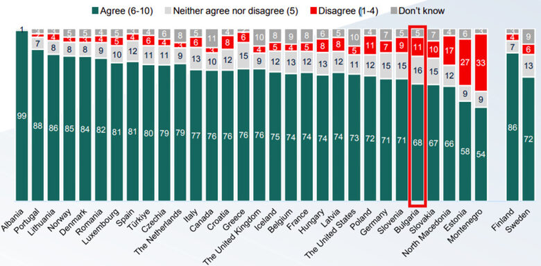  Албания впечатлява с 99% искащи съдружниците в НАТО да я защитят при нахлуване. 