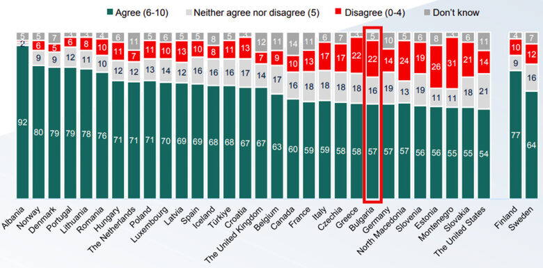  Американците са най-големи песимисти, че поради алианса,в който страната им е водеща мощ, 