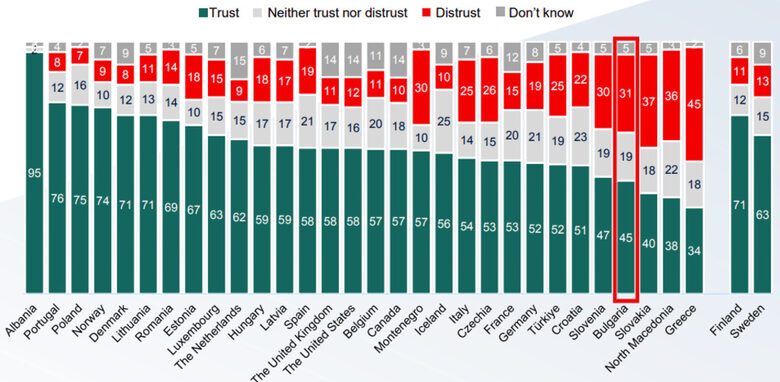  Само 34% от гърците се доверяват на НАТО. 