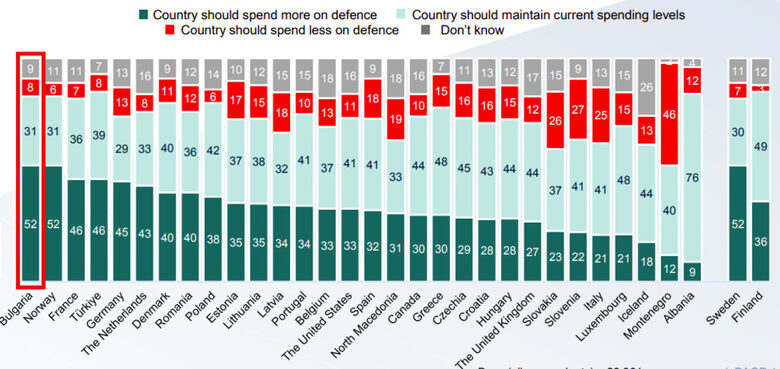  България е най-големият покровител на увеличение на разноските за защита. 