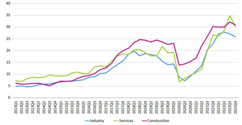  Дял на фирмите в секторите на производството, строителството и услугите, посочващи дефицит на работна ръка като фактор, ограничителен производството; Европейски Съюз - 27; първо тримесечие на 2013 - четвърто тримесечие на 2022 (%) 