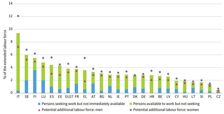  Дял на евентуалната спомагателна работна мощ по категория, страна и пол, трето тримесечие на 2022 (%) - Хора, които търсят работа, само че не са разполагаем веднага; хора, които са разполагаем за работа, само че не търсят; Потенциална спомагателна работна мощ: мъже; Потенциална спомагателна работна мощ: дами. 