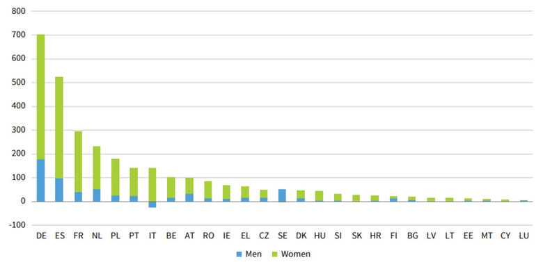  Растеж на заетостта в бранша на опазването на здравето и обществените грижи по пол, ЕС-27, второ тримесечие на 2013 до второ тримесечие на 2022 (хиляди) 