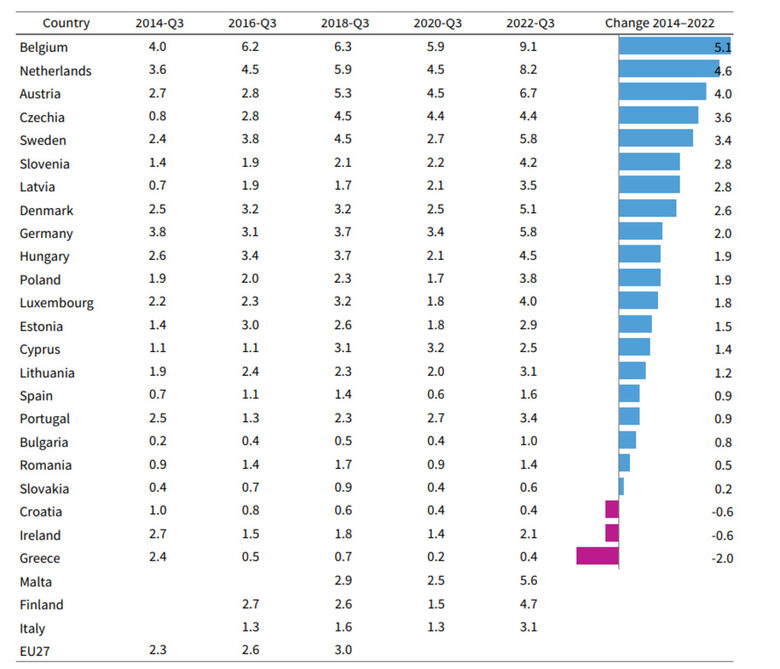  Процент на свободните работни места в бранша на ИКТ, ЕС-27, трето тримесечие на 2014 до трето тримесечие на 2022 (%) и смяната в процентни пунктове и като съответствие 