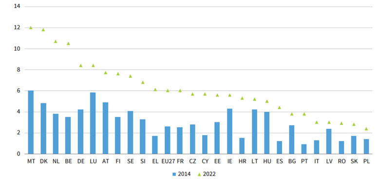  Проценти на предприятията, които са имали сложни за запълване свободни позиции за работа, изискваща умения на експерт по ИКТ 