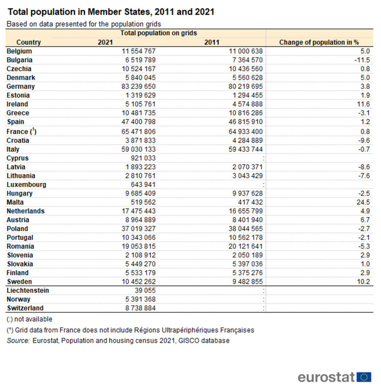  Население в страните през 2011 и 2021 година 