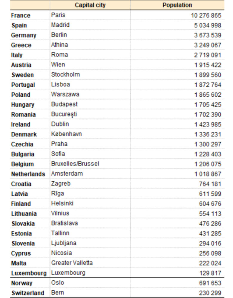  Население на столиците в Европейски Съюз, 2021 година 