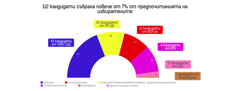  Използваха ли гласоподавателите преференцията на 2 април 