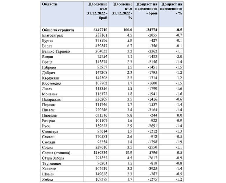 Населението в 28-те области на страната. Източник НСИ