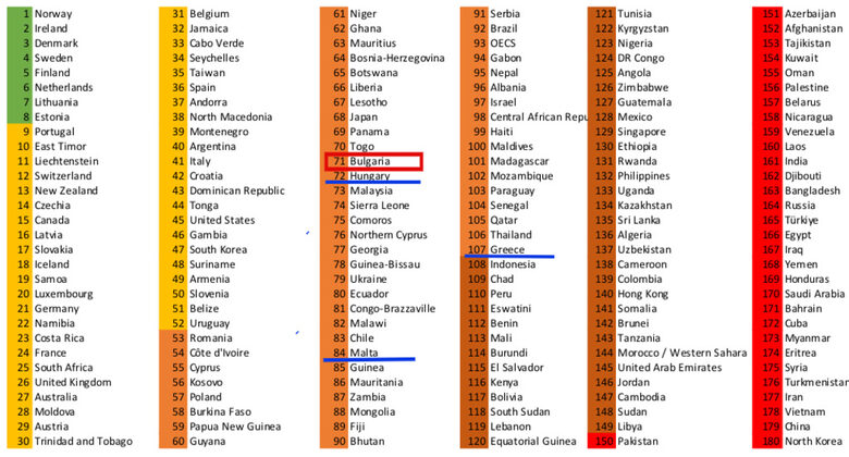  Класацията за 2022 година – след България от страните в Европейски Съюз са Унгария, Малта и Гърция. 