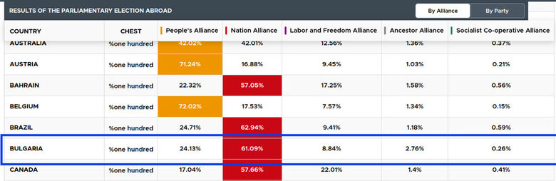  Как са дали своят вот турците в чужбина на парламентарните избори 