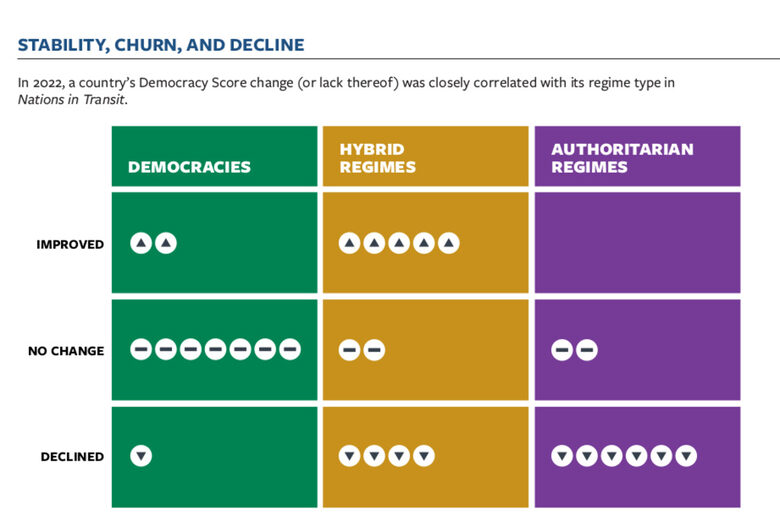  Връзката сред типа режим и резултатите за 29-те страни през 2022 година 