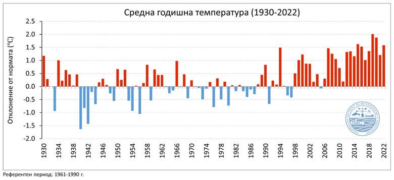  Двете графики демонстрират отклоненията на междинната годишна температура за <br> България по отношение на климатичните правила. В тази графика е по отношение на интервала 1961-1990 година, когато междинната годишна температура е била 10.5. <br> <br> 