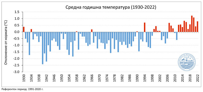  Тук се вижда отклонението от междинната за интервала 1991-2020 година температура, която към този момент е 11.3. 